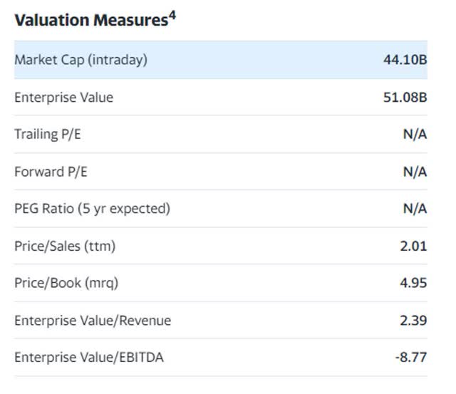 Uber stock valuation metrics