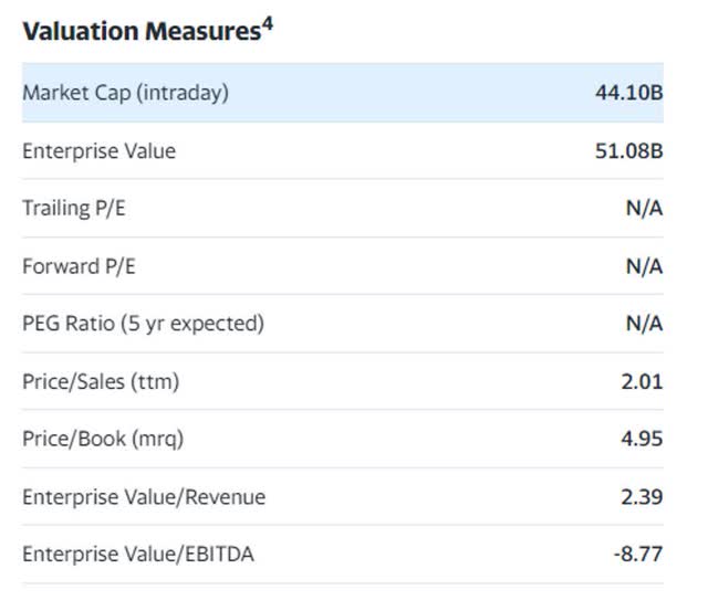 Uber Stock Valuation Measures