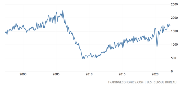 line chart showing housing starts