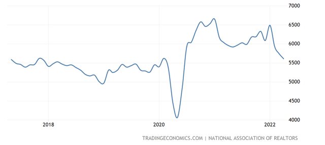 line chart showing home sales