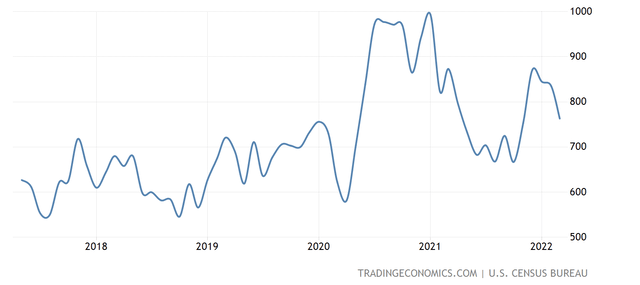 line chart showing home sales