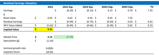 HUYA valuation residual earnings