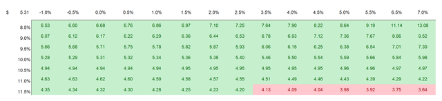 Huya valuation sensitivity table