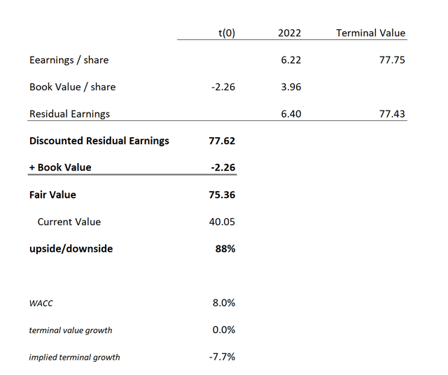Dell Stock Zero Growth valuation