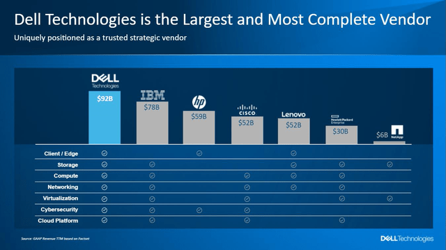 Dell Business Solutions Peer Comparison