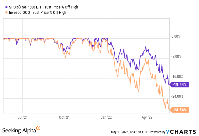 SPY vs QQQ price