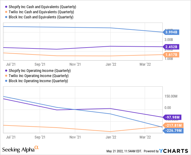 Shopify vs Twilio vs Block Operating Income and Cash and Equivalents