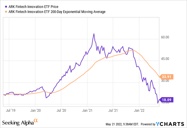 ARKF ETF price now