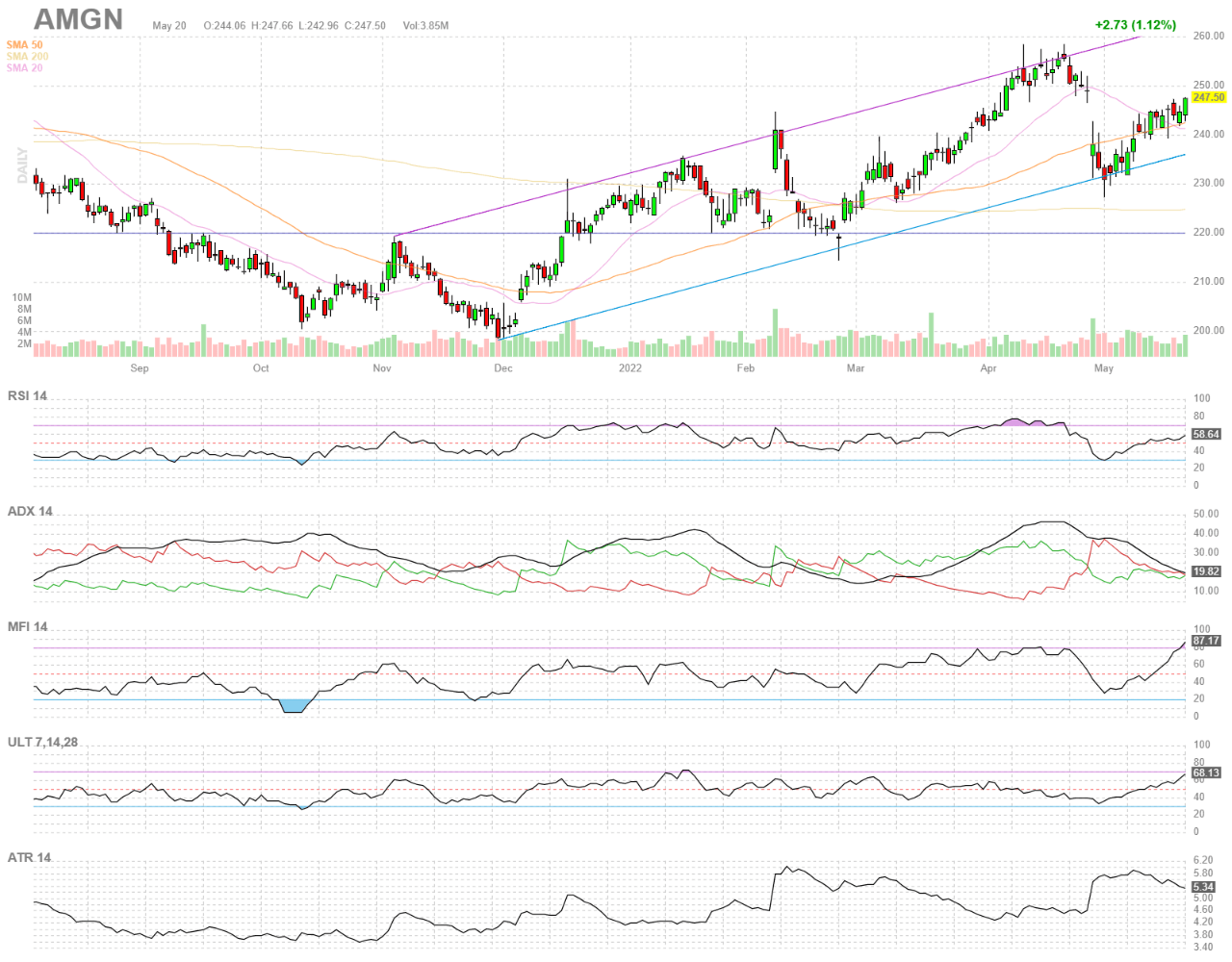 AMGN technical chart