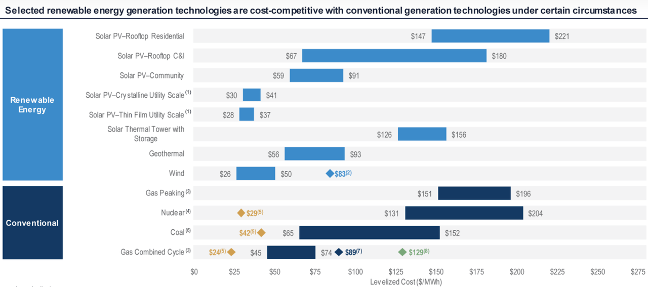 Energy Generation Costs