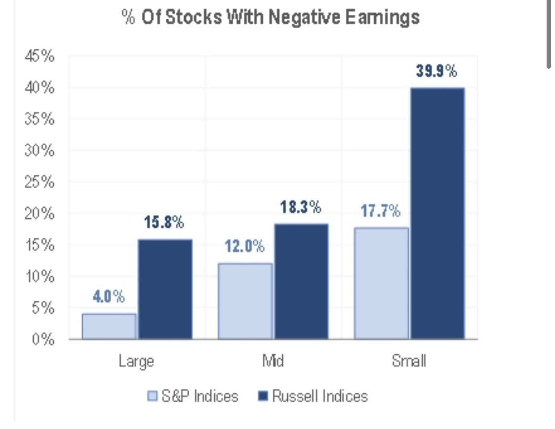 Percentage of stocks with negative earnings