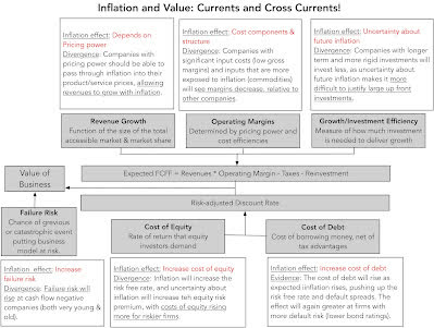 Inflation: the disparate effects on corporate values