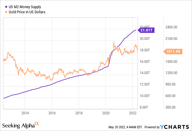 US M2 Money Supply and Gold Price