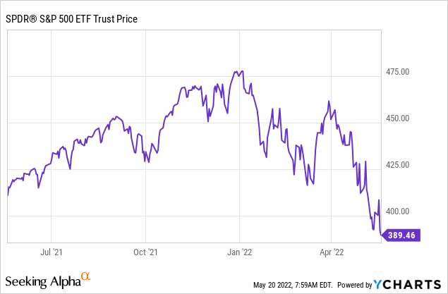 SPDR S&P 500 ETF price