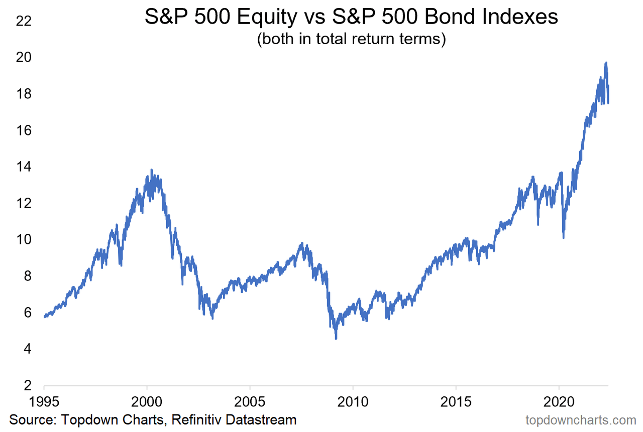 Weekly S&P 500 ChartStorm 22 May 2022 Seeking Alpha