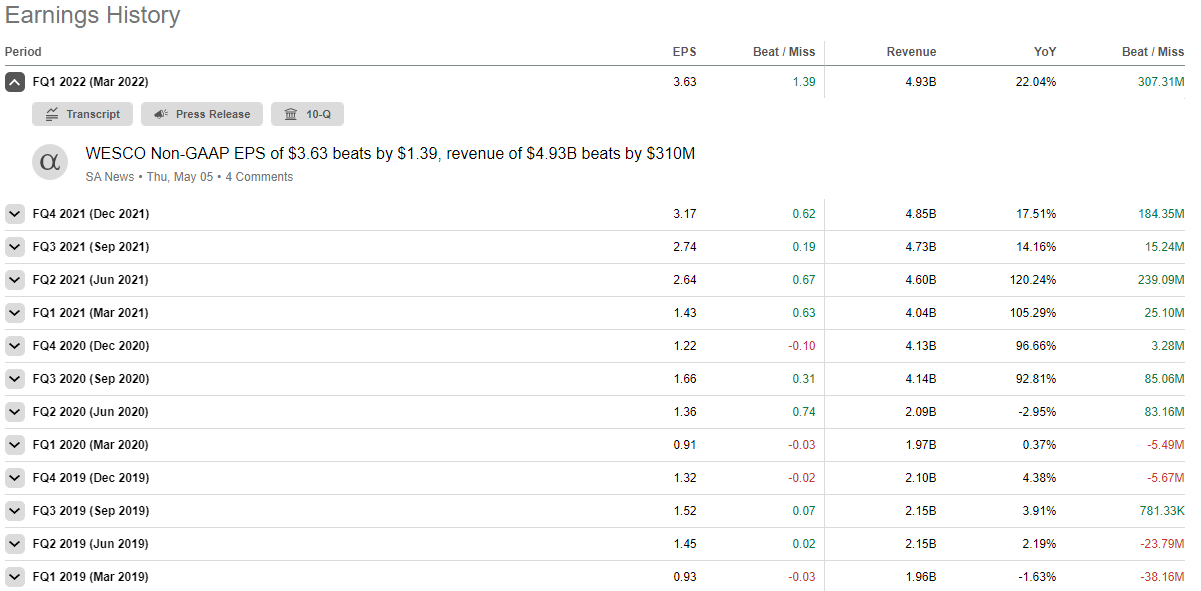 WESCO Preferred Stock Waiting For An Acceptable YTC On WCC.PA (NYSE