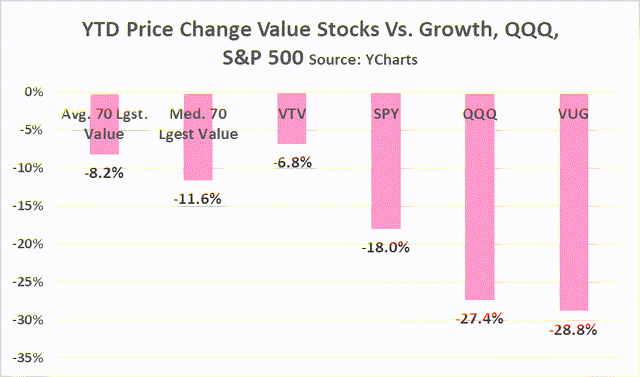 Value stocks Price Change YTD