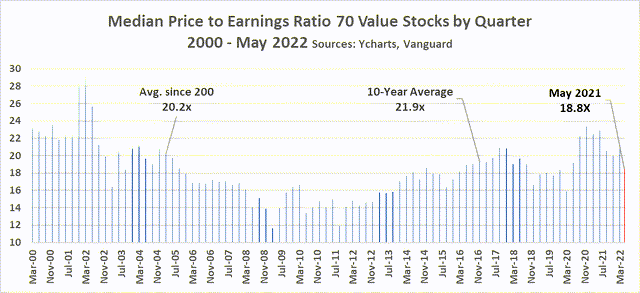 Large Cap Value Stocks P/E History