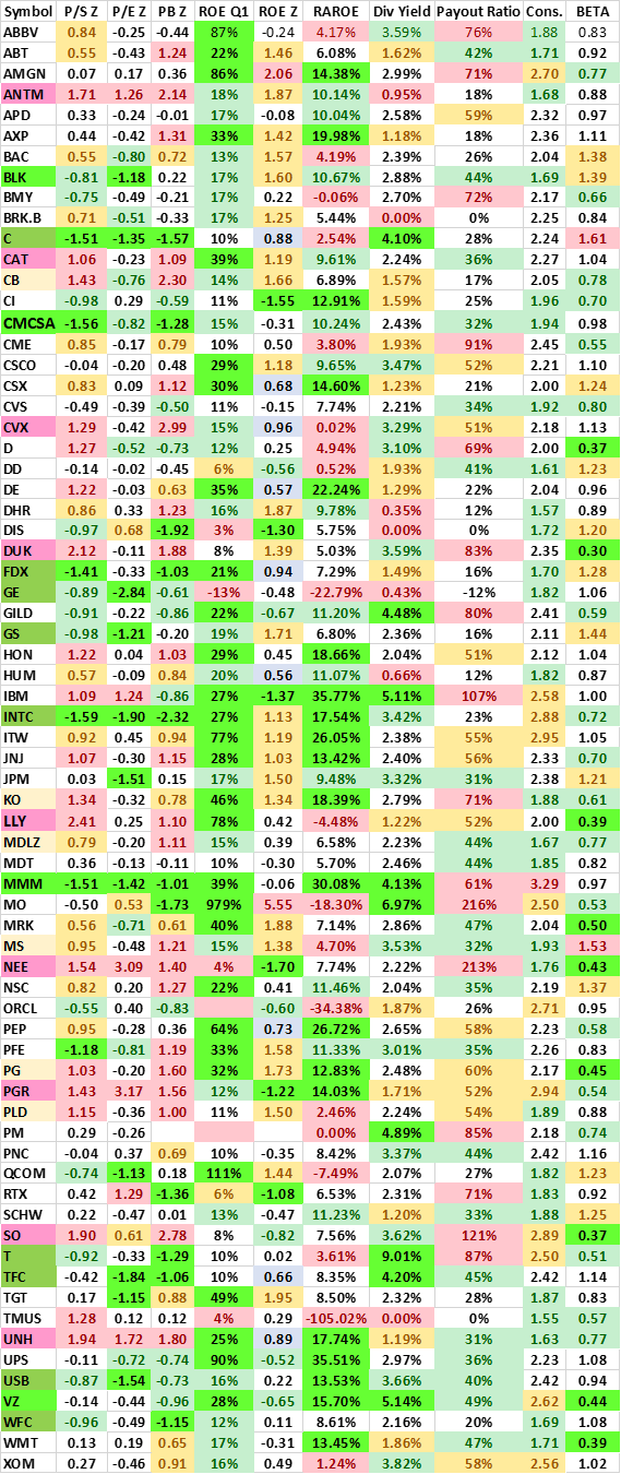Heat Map - Value, Safety, Dividends From Large-Cap Value
