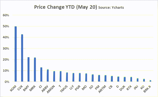 Price change YTD for large cap value firms