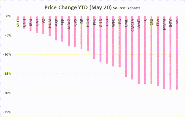 Price change YTD for large cap value firms