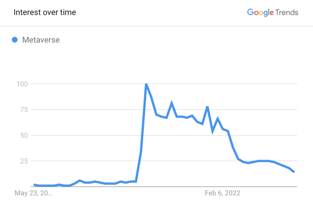 Metaverse Interest over time
