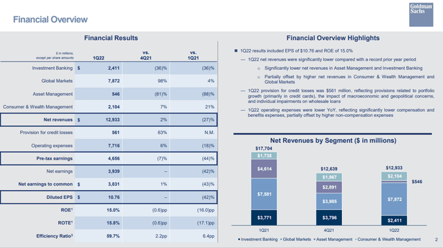 Goldman Q1-2022 Performance