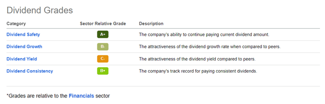 Goldman Dividend Grade