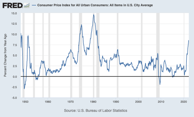 US CPI