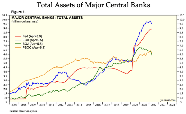 Major Central Bank Balance Sheets