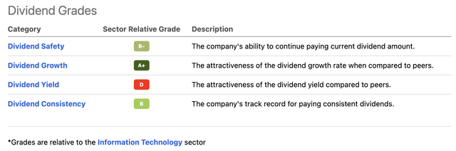 AAPL dividend scorecard