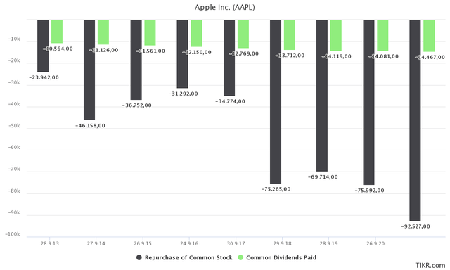 AAPL buybacks, dividends