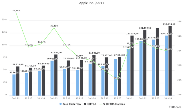 AAPL EBITDA, Free Cash Flow