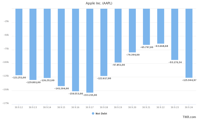 AAPL net debt