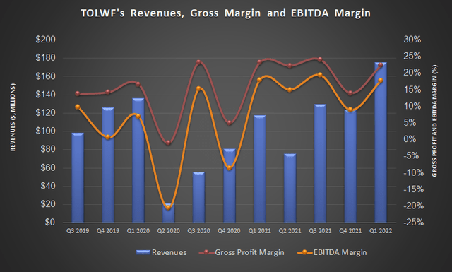 Trican Well Service Revenue and margin