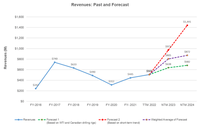 Trican Well Service Revenue forecast