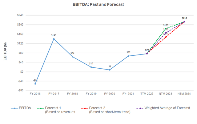 Trican Well Service EBITDA forecast