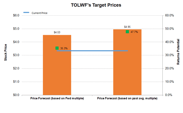 Trican Well Service Stock Target price