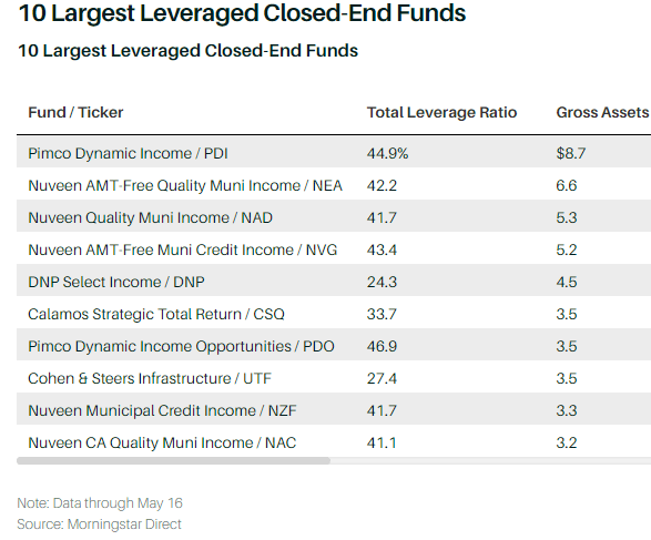 10 Largest Leveraged Closed End Funds