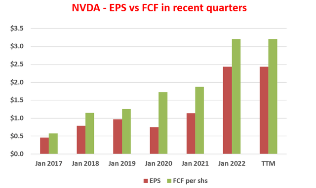 GAAP EPS, free cash flow, and owners earnings