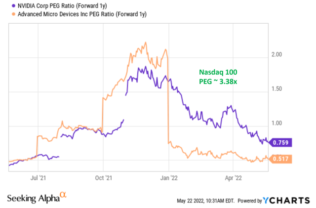 NVDA PEG