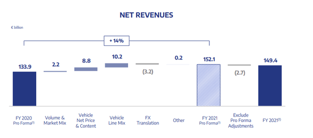 Stellantis 2021 Revenue