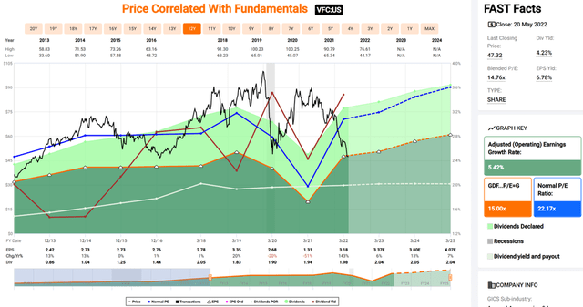 VFC stock valuation