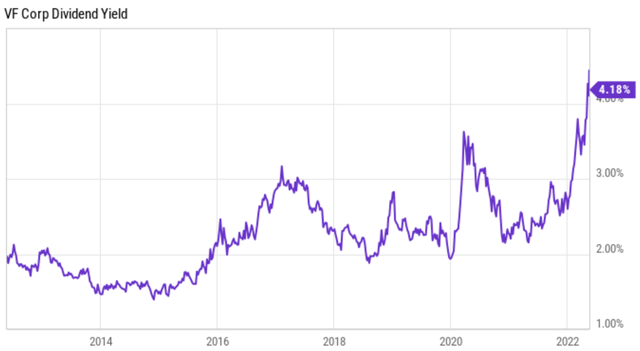 VFC stock dividend