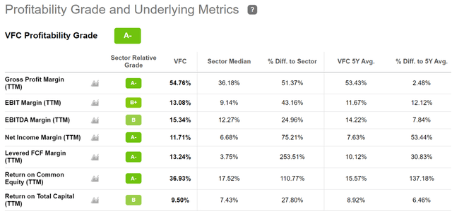 VFC stock profitability grade