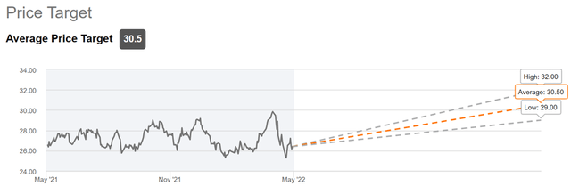 fcpt stock price target