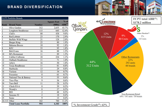 Four Corners Property Trust portfolio mix