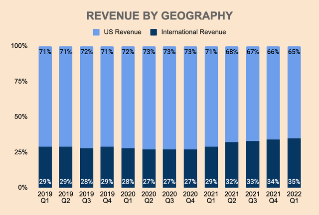 Twilio Revenue by Geography