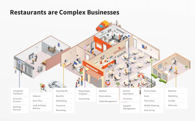 Toast restaurants are complex businesses