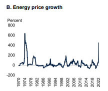 Energy Price Graph World Bank Commodity Markets Outlook Report, April 2022